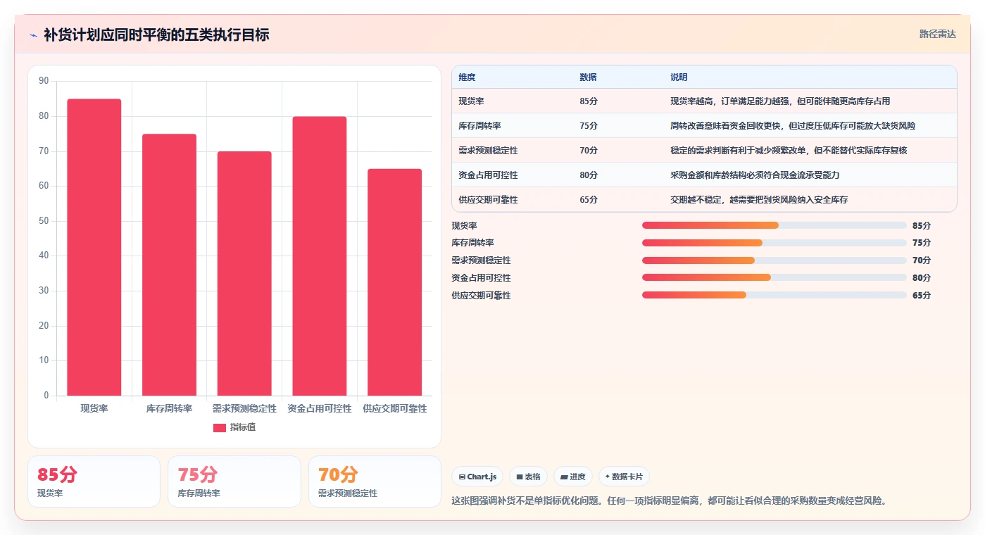 电商库存执行标准：补货计划环节如何体现常见误区