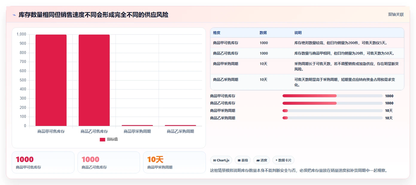 电商管理数据方法：用库存协同支撑中小商家判断