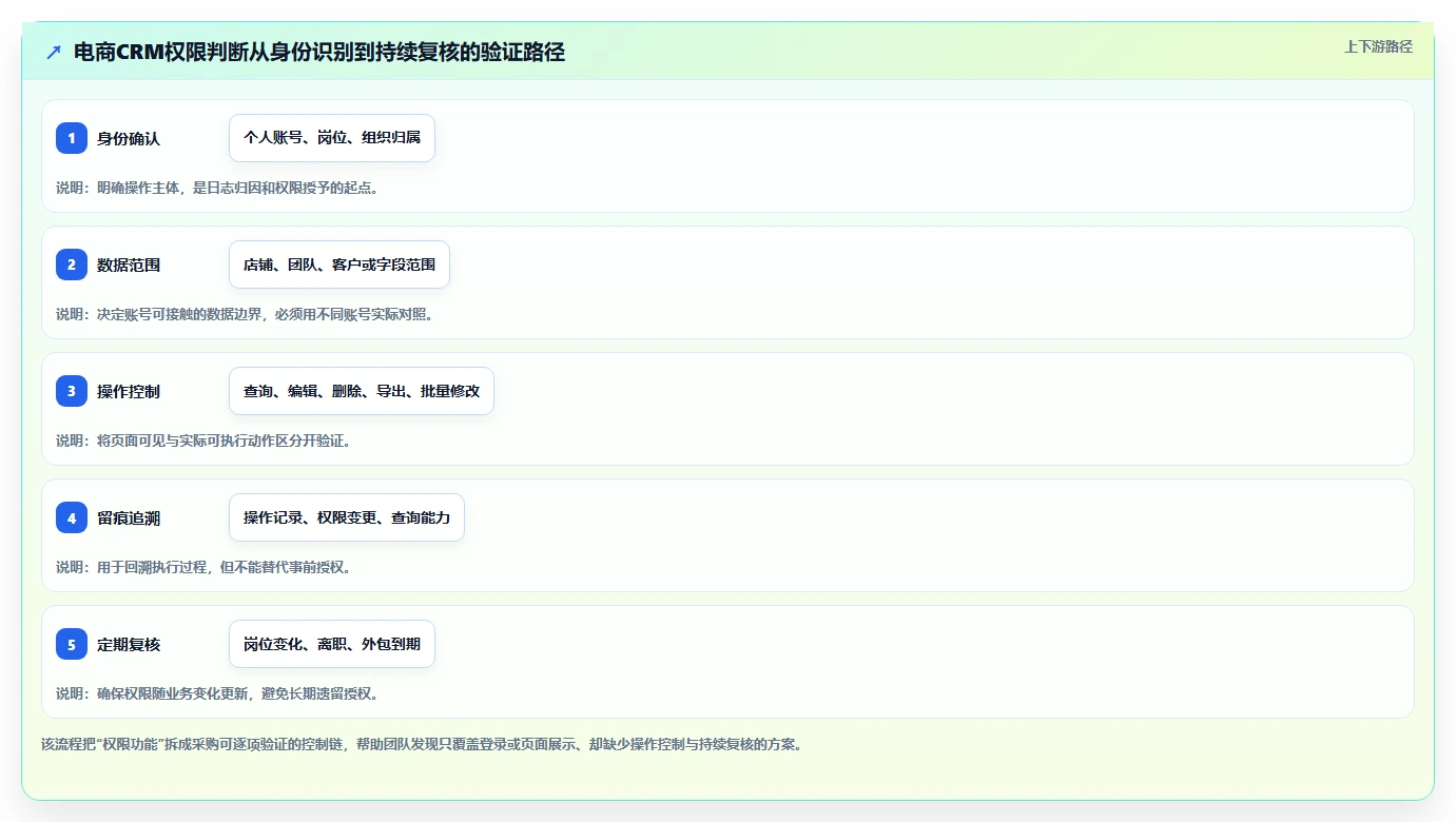 电商crm系统决策指南：用常见误区判断权限合规方案