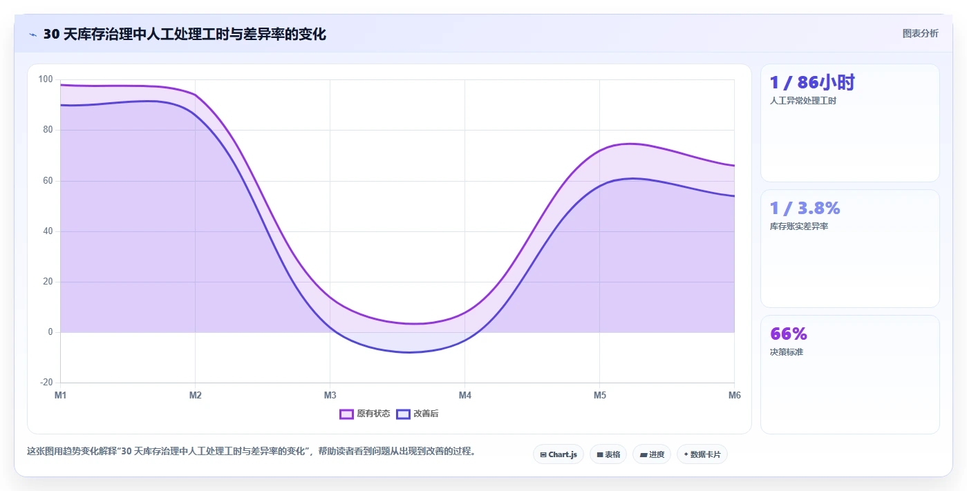 电商仓储管理：多仓企业实战复盘：多仓协同中账实不符的定位步骤