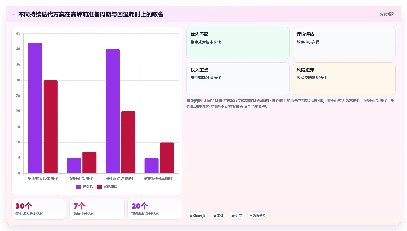 电商系统开发：供应链团队对比指南：不同持续迭代方案如何影响保障高峰性能