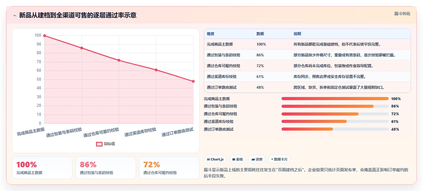电商仓储管理：多仓企业数据版清单：新品上架需要检查哪些环节