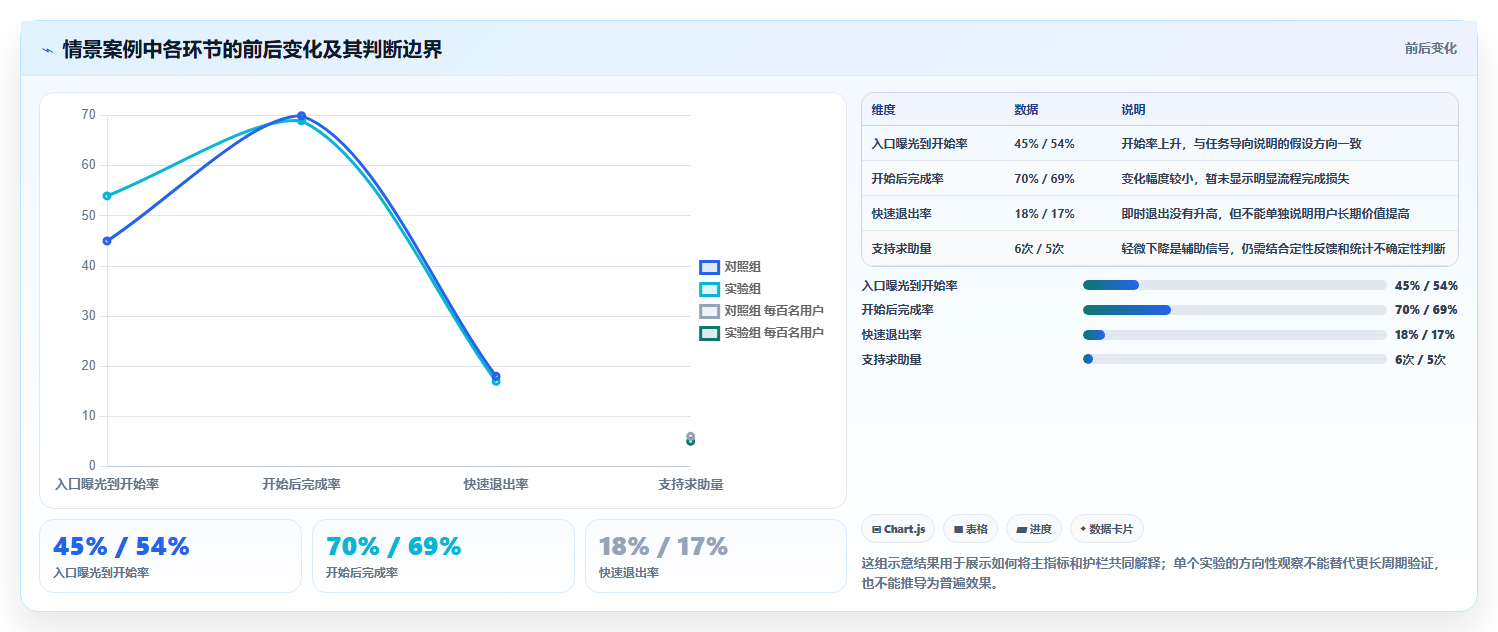 运营数据优化清单：用户分层与核心功能的关键动作