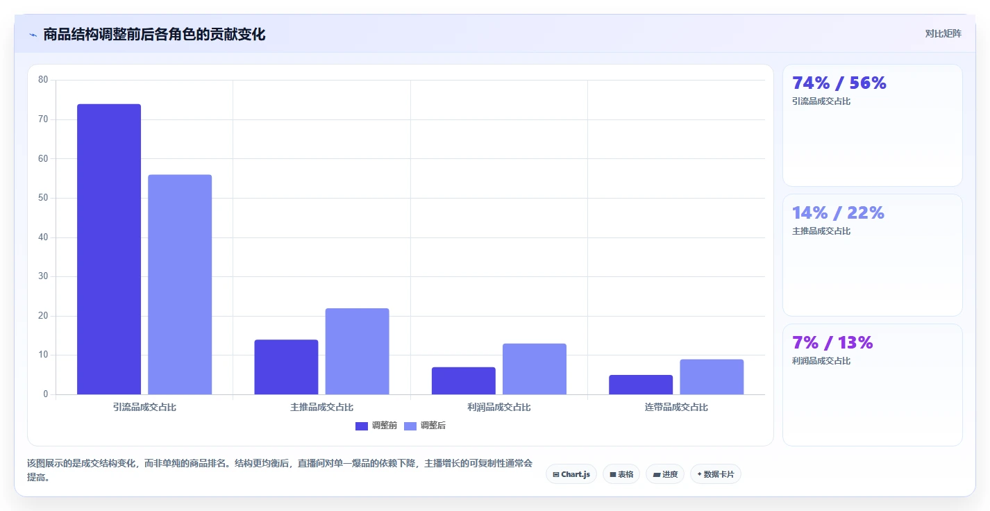 直播数据复盘：主播增长视角：用商品结构放大找到流量拐点