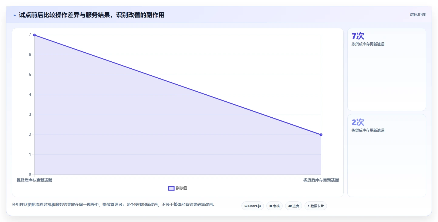 店铺运营包括哪些方面改造重点:从库存管理推进流程设计