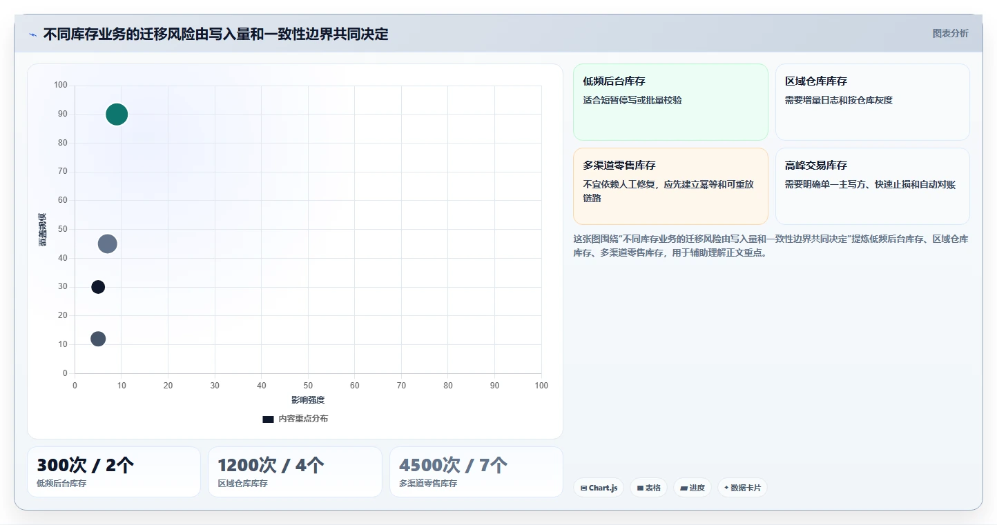 数据库存：数据库管理员常见误区：库存扣减为什么总遇到数据迁移风险