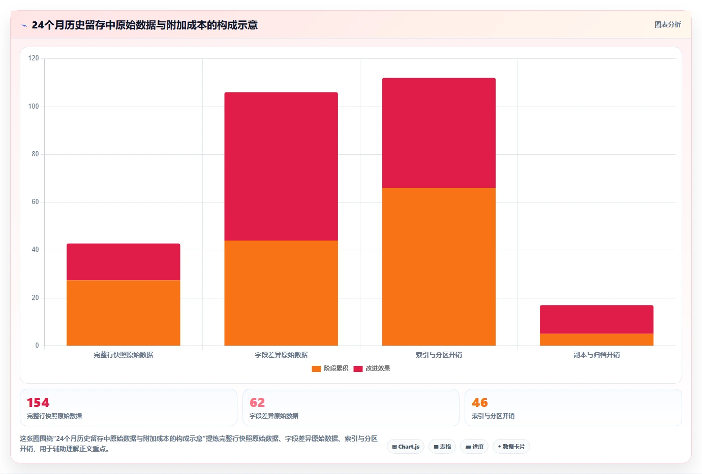 数据库存：数据库管理员对比指南：不同历史追溯方案如何影响支持完整追溯
