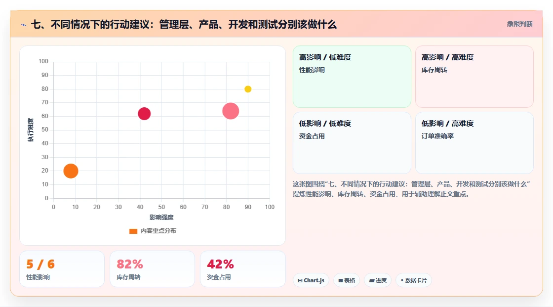 七、不同情况下的行动建议：管理层、产品、开发和测试分别该做什么
