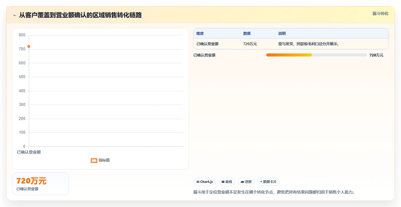 营业额分析：区域经理团队协同指南：绩效沟通如何提升减少手工统计