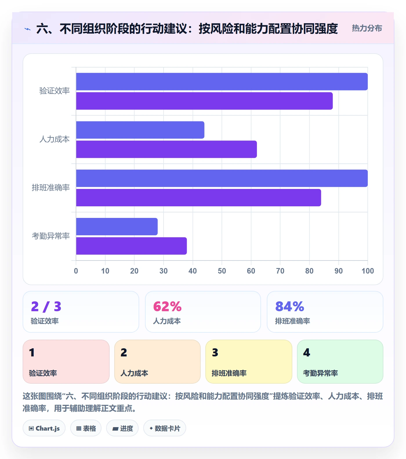 六、不同组织阶段的行动建议：按风险和能力配置协同强度