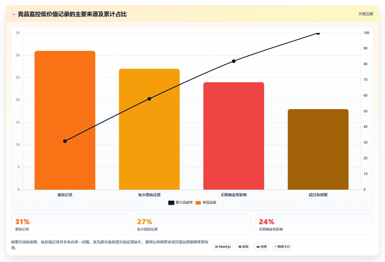 运营工具问题诊断：竞品监控如何用标准化管理改进
