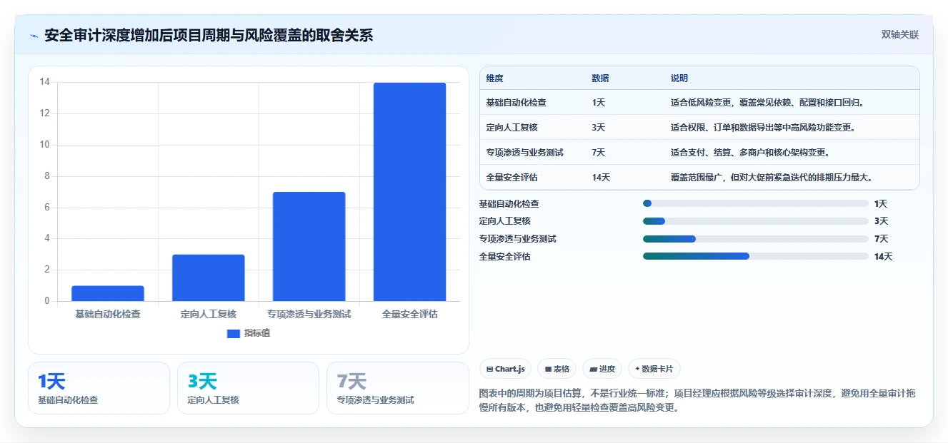 电商系统开发：项目经理选型思路：安全审计应重点评估持续迭代