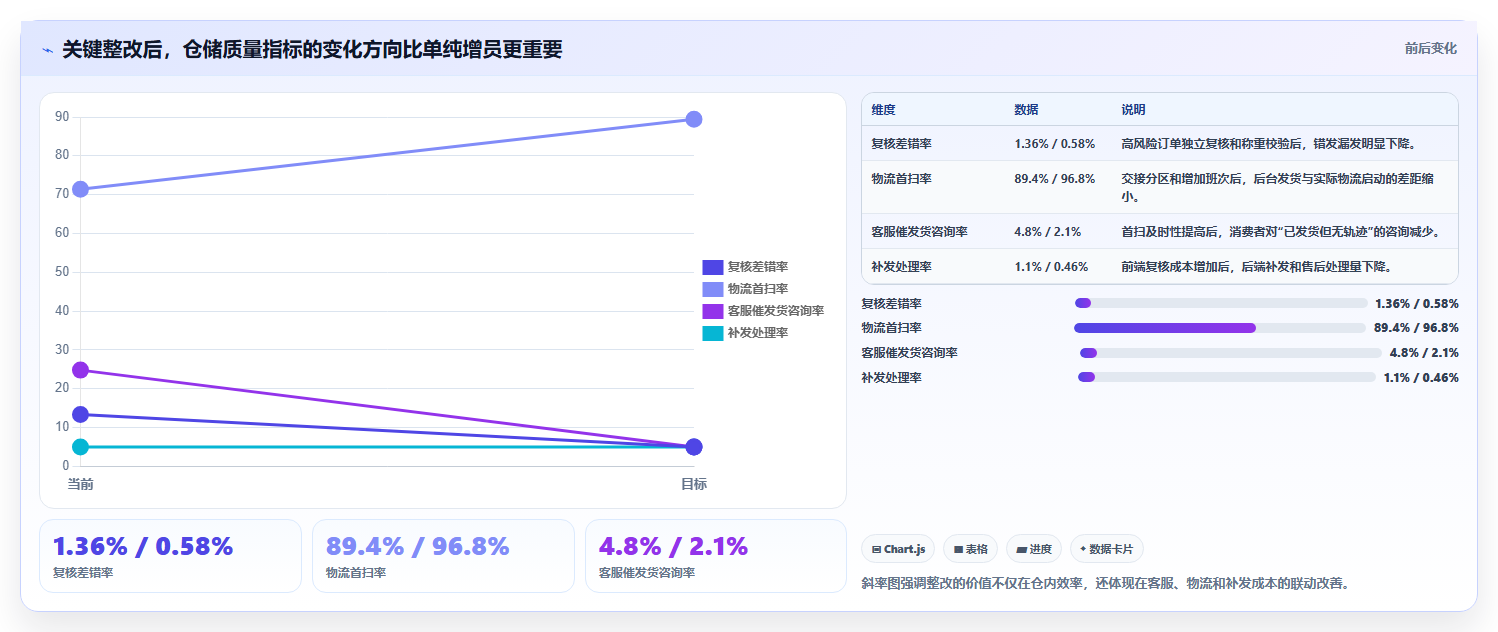 电商仓储管理：运营团队团队版清单：日常收发需要检查哪些环节