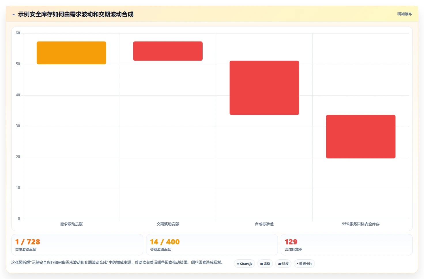仓库安全库存管理怎么选？采购周期相关的增长策略判断标准