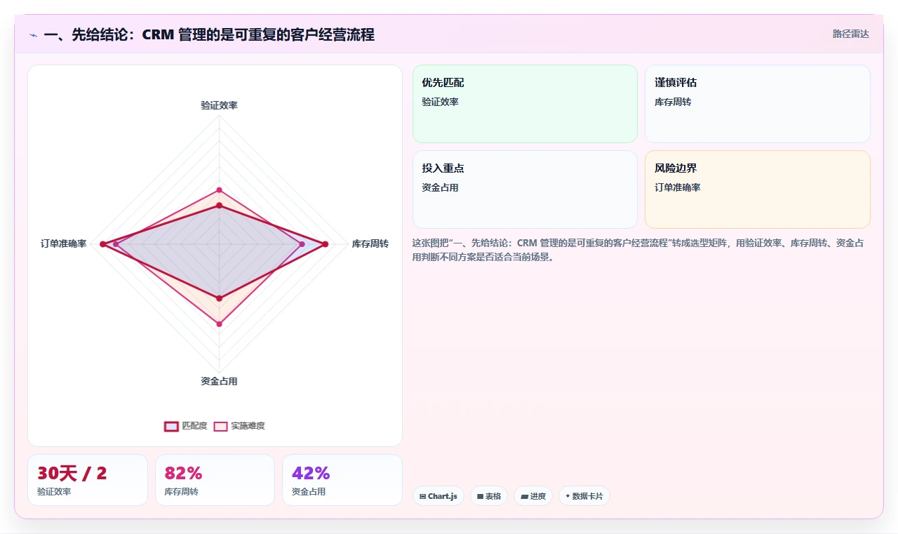一、先给结论：CRM 管理的是可重复的客户经营流程