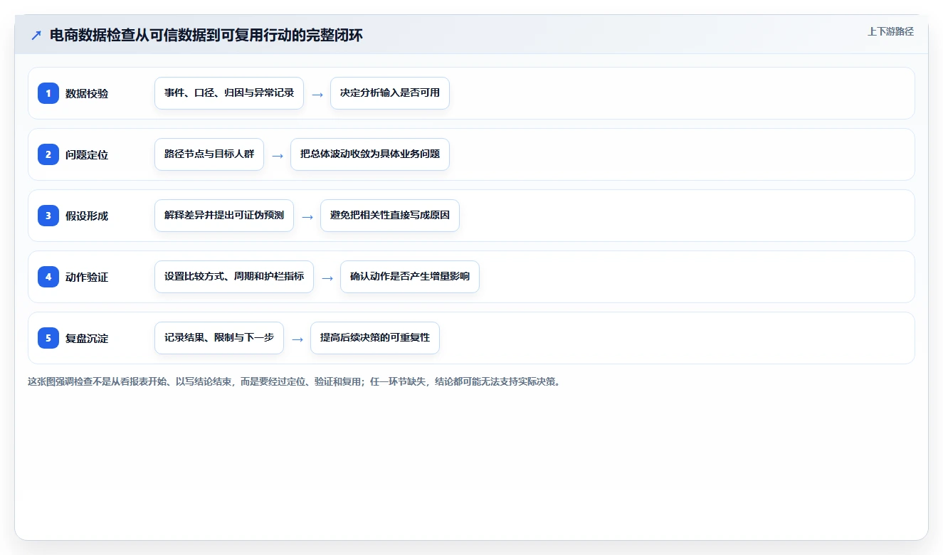 电商数据运营检查方法：通过用户洞察评估精细化运营质量