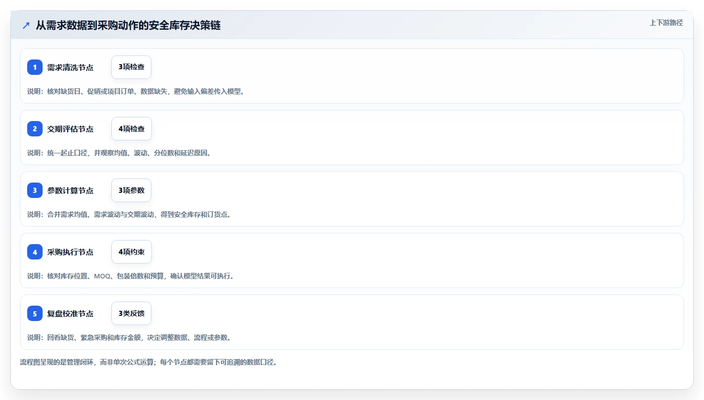 仓库安全库存管理进阶课：围绕采购周期完善落地案例
