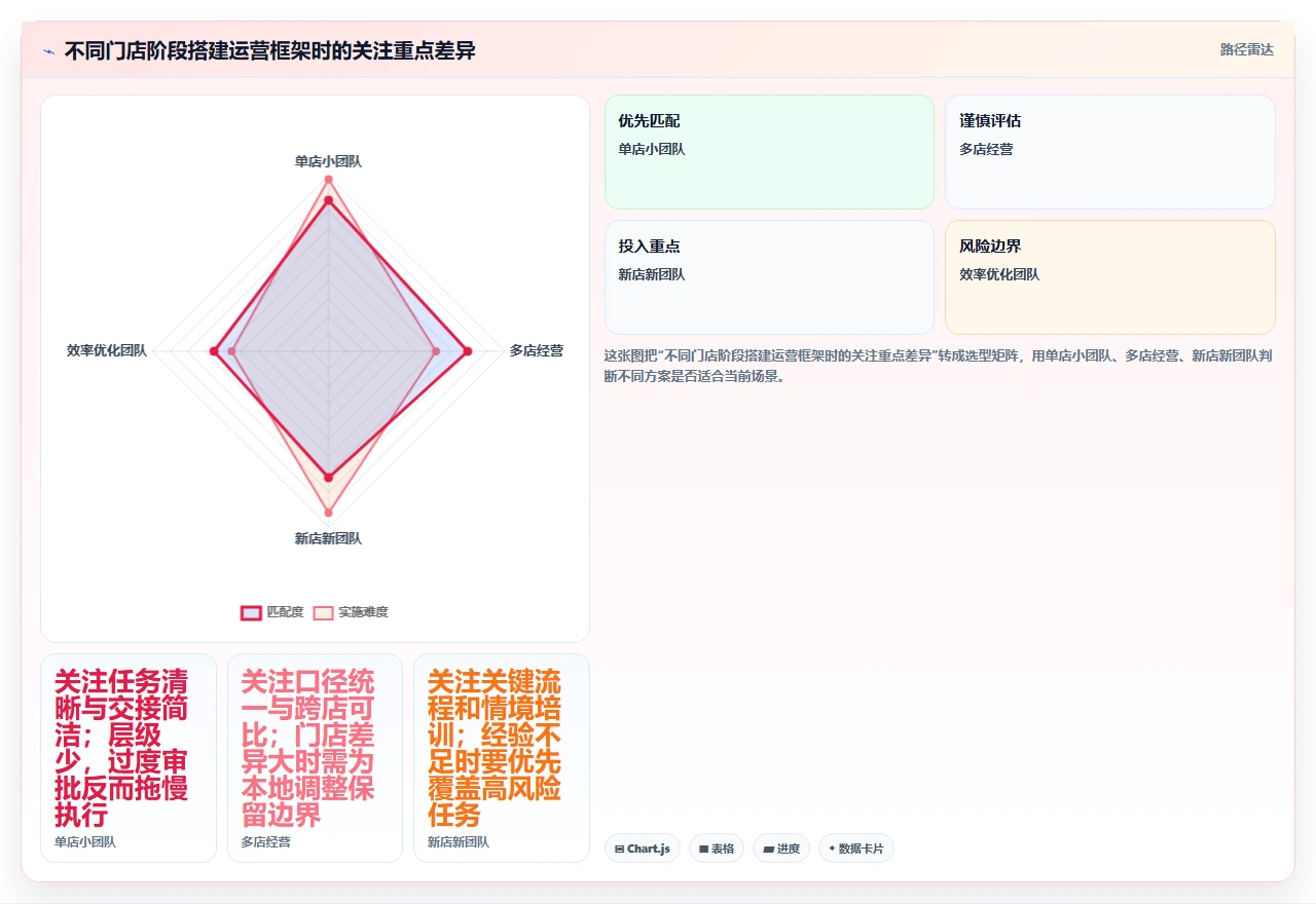 如何运营好一个店铺运营框架：把团队执行纳入标准化管理
