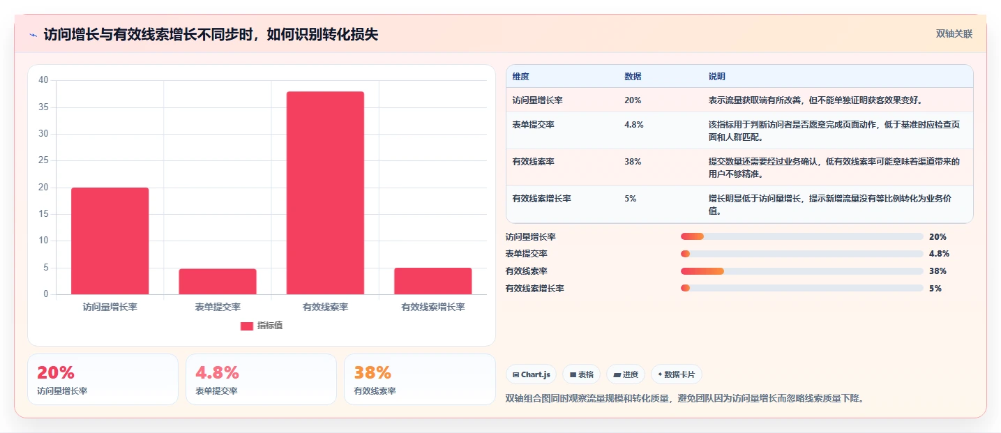 运营管理平台怎么用？数据看板场景下的核心功能拆解