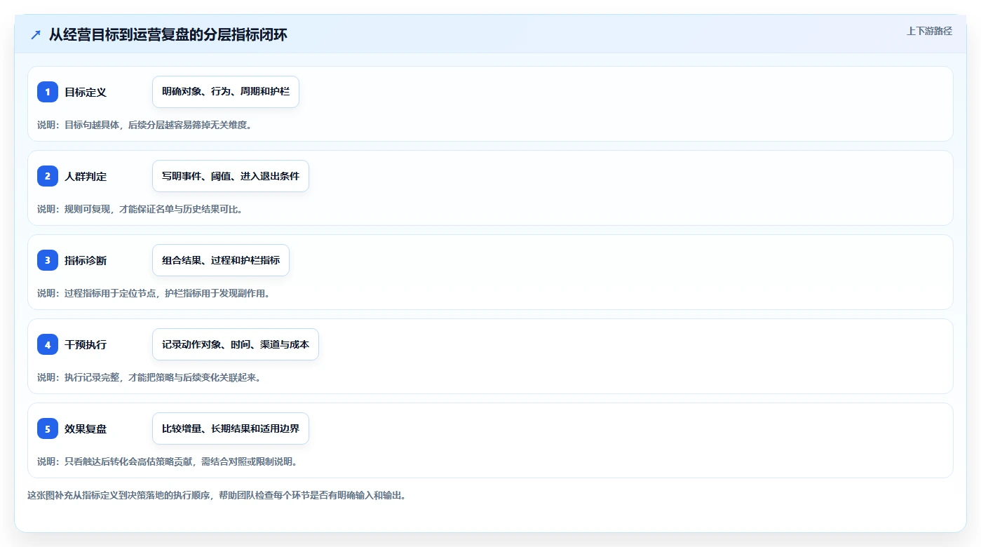 运营数据进阶课：围绕用户分层完善指标体系