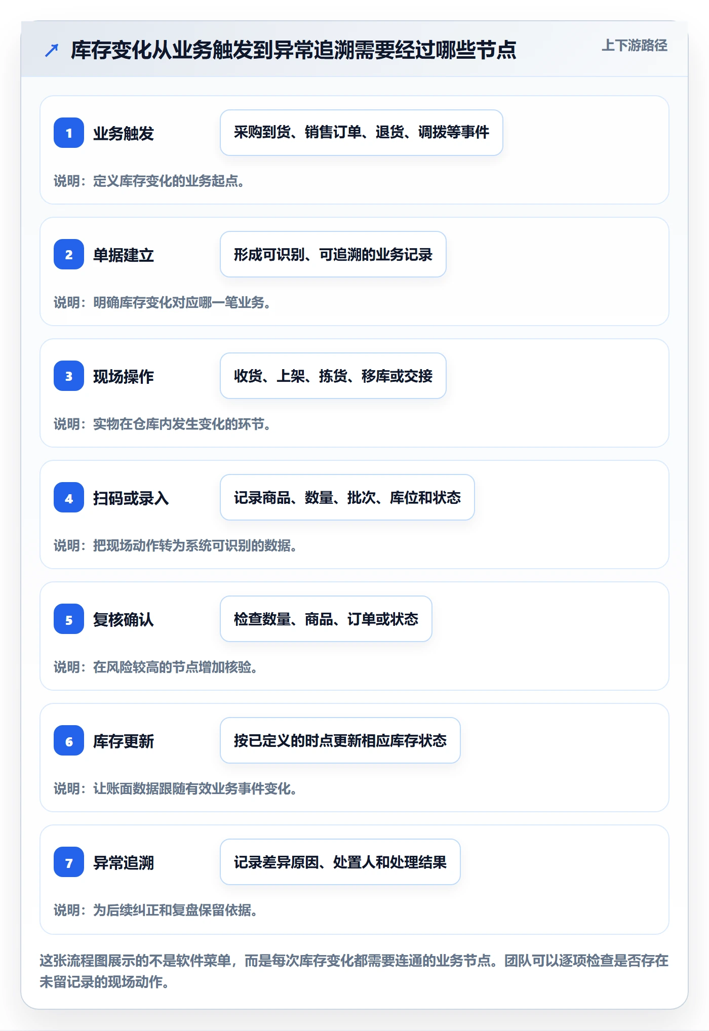 库存管理系统怎么优化？先从出入库流程的流程设计入手
