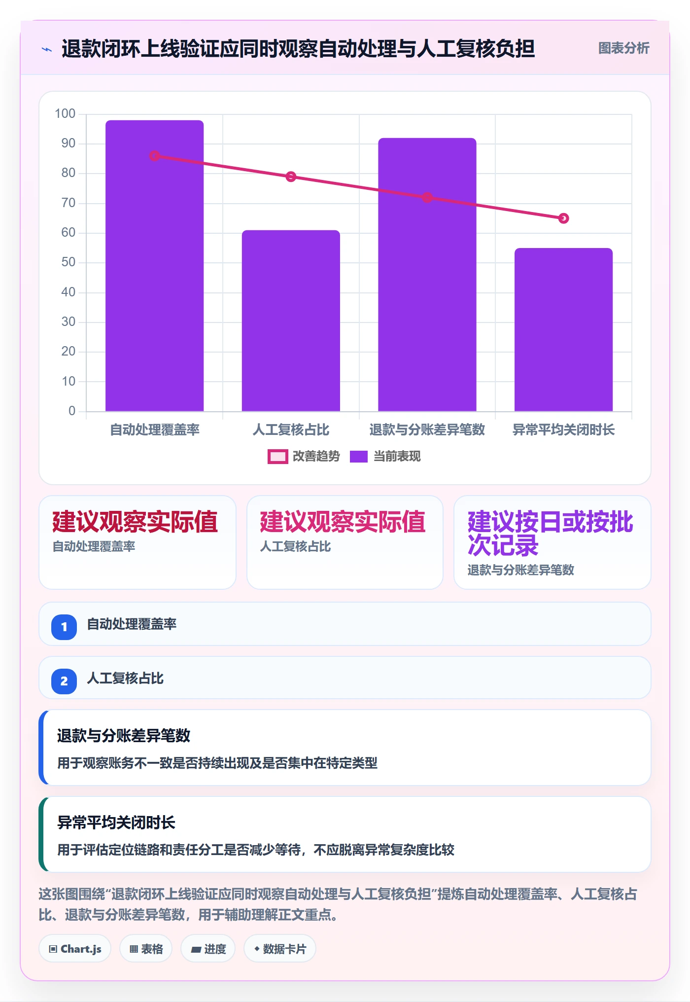 分账系统问题诊断：退款处理如何用落地案例改进