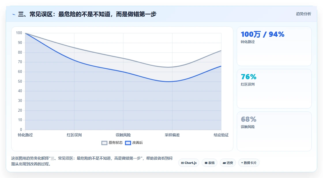 三、常见误区：最危险的不是不知道，而是做错第一步