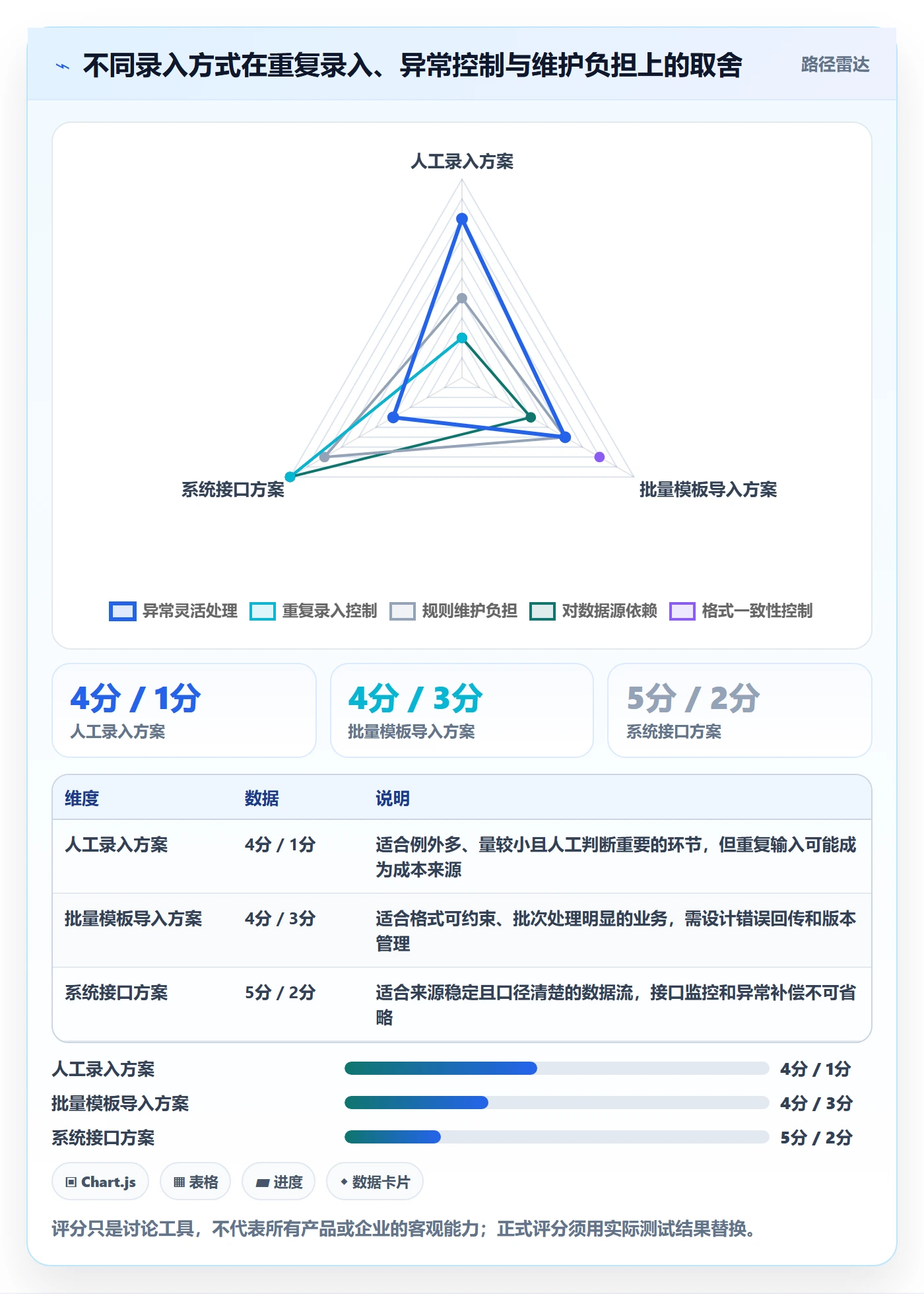 erp数据录入决策指南：用选型方法判断单据规范方案
