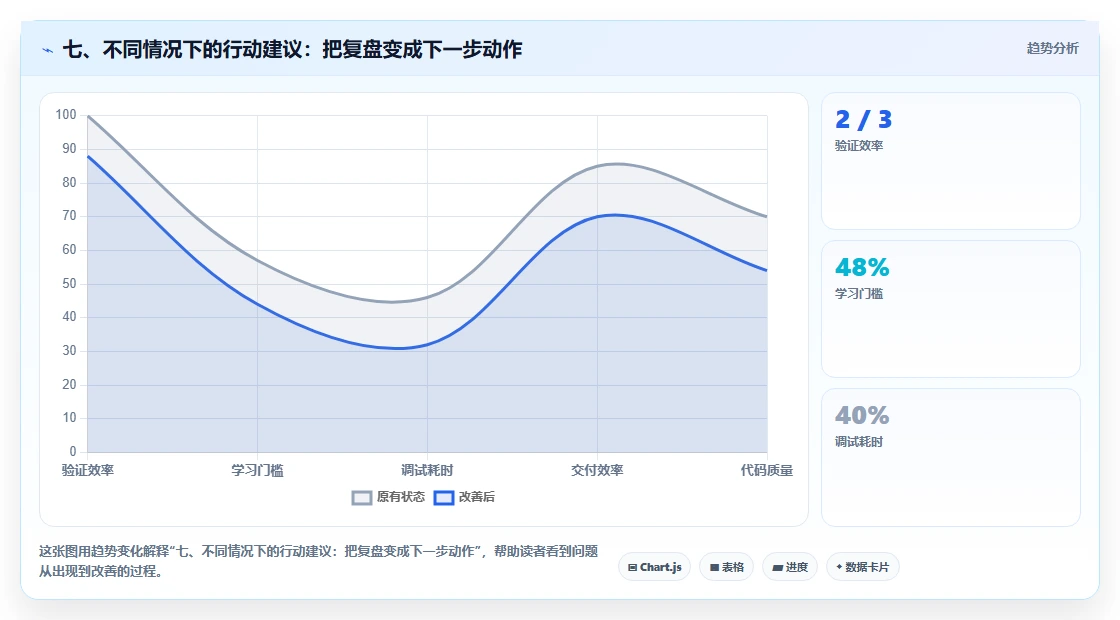 七、不同情况下的行动建议：把复盘变成下一步动作