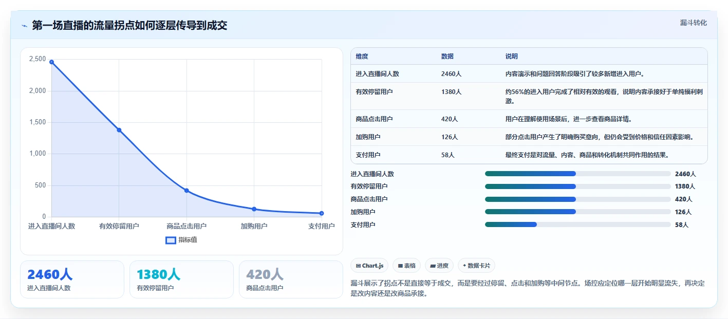 直播数据复盘：场控一页讲清：场观趋势与找到流量拐点的关系