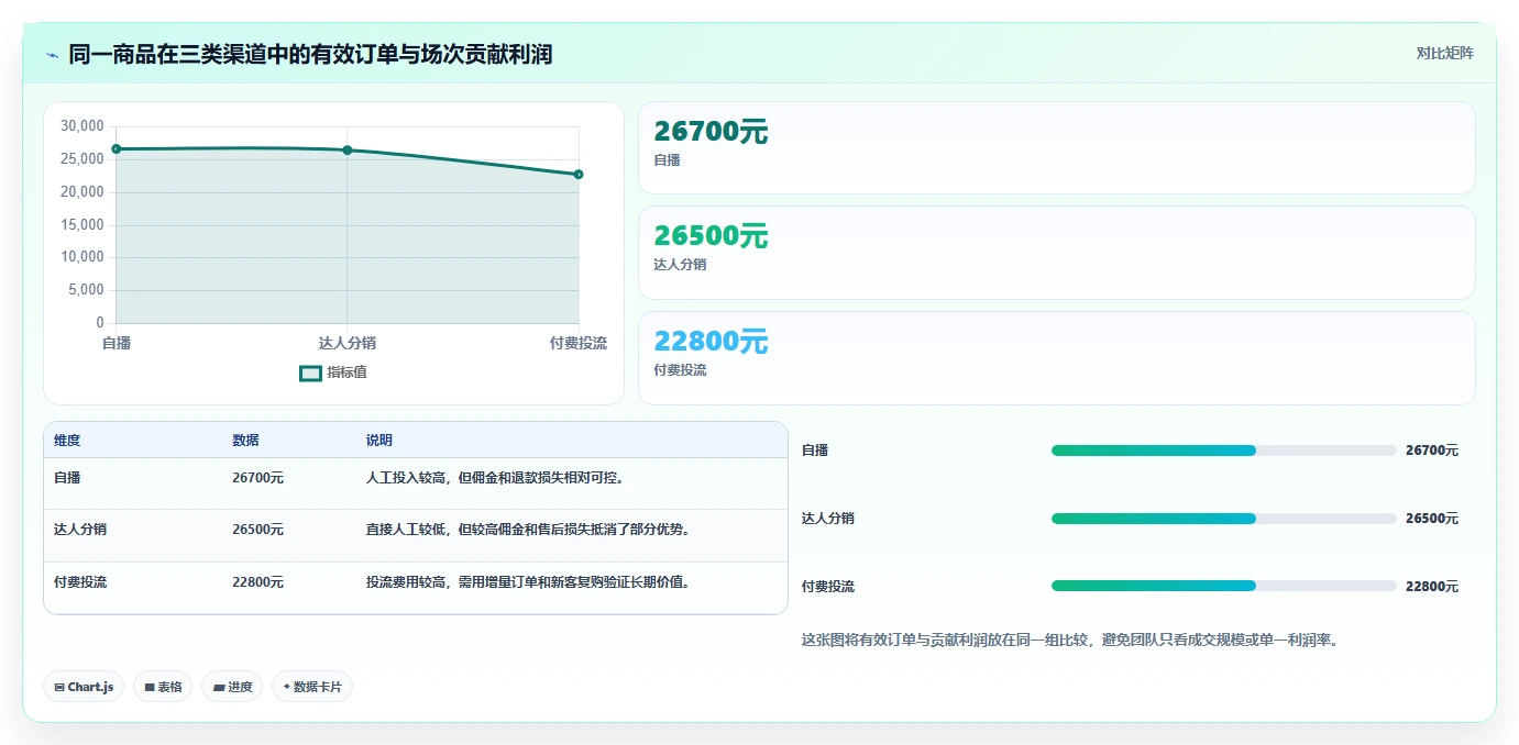 电商利润计算：直播团队团队版路线：渠道对比从准备、执行到复盘