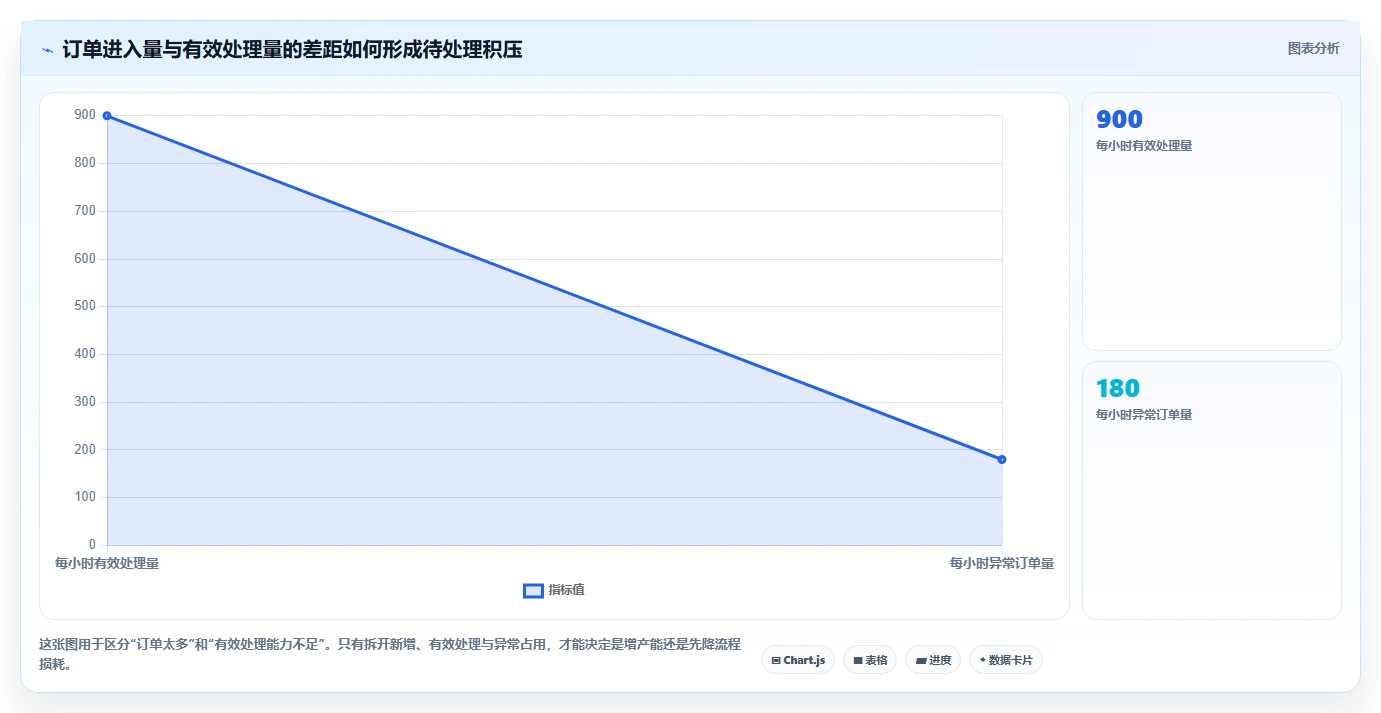 电商管理实践指南：订单履约的日常管理怎样更有效