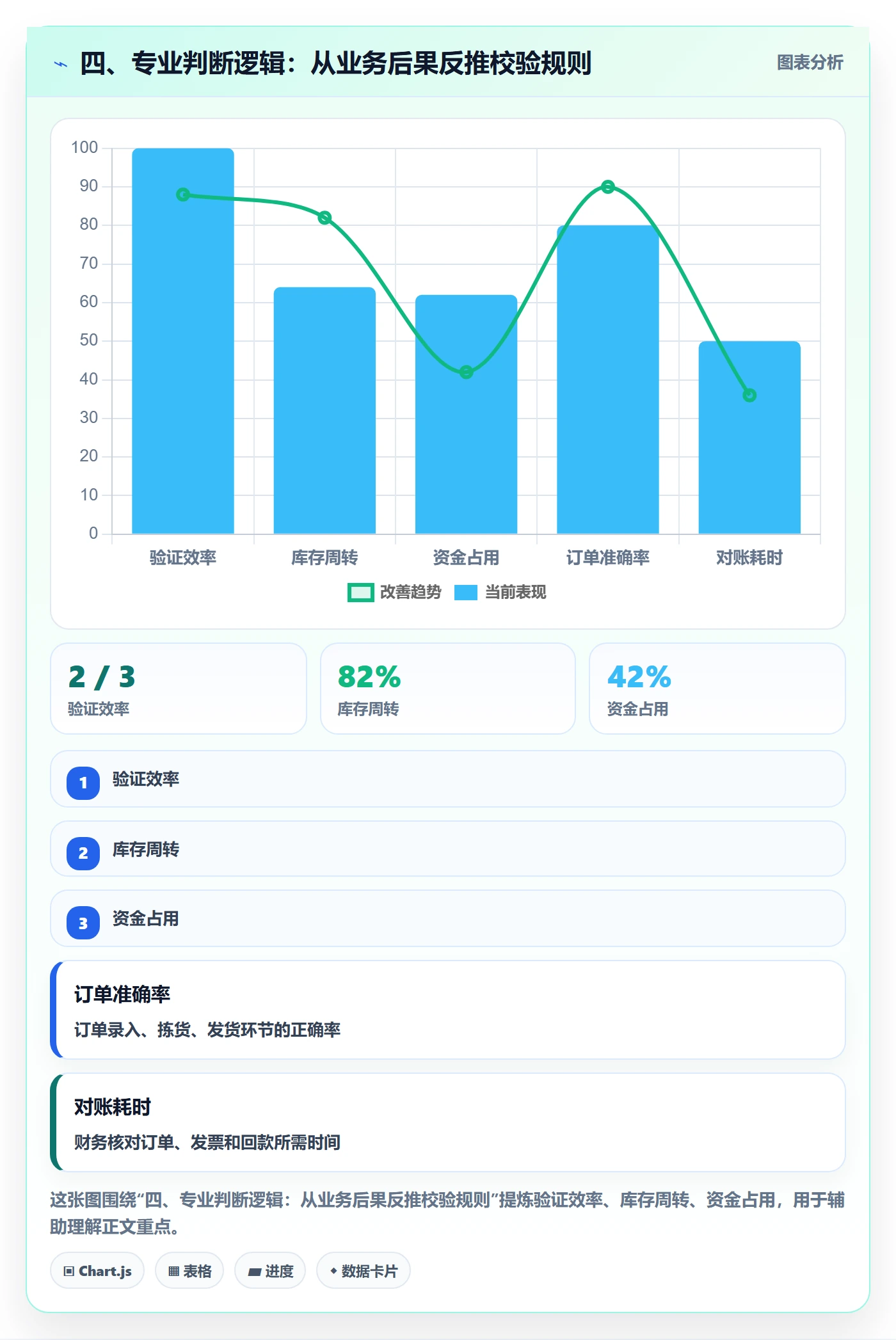 四、专业判断逻辑：从业务后果反推校验规则