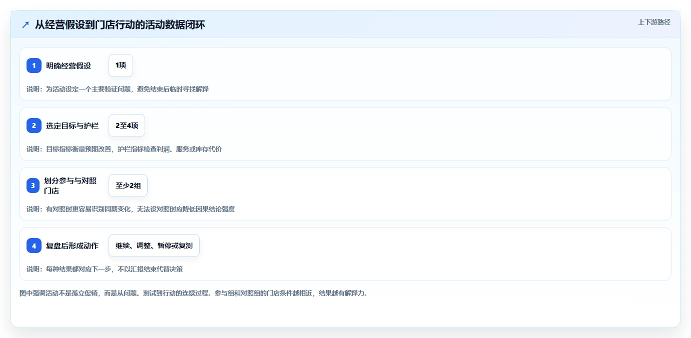 如何运营好一个店铺数据方法：用活动策划支撑多店经营判断