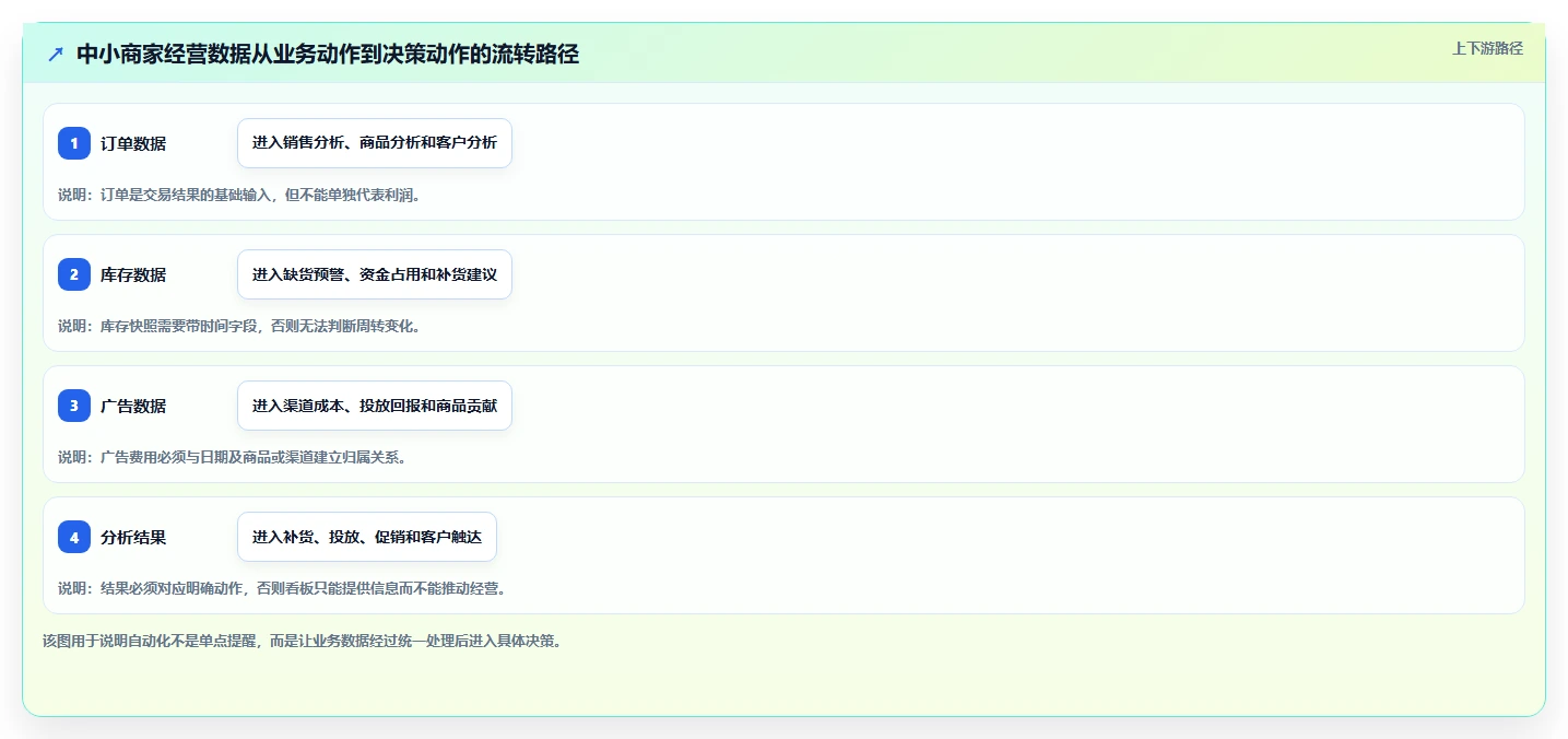 运营工具配置指南：自动化提效需要哪些中小商家设置