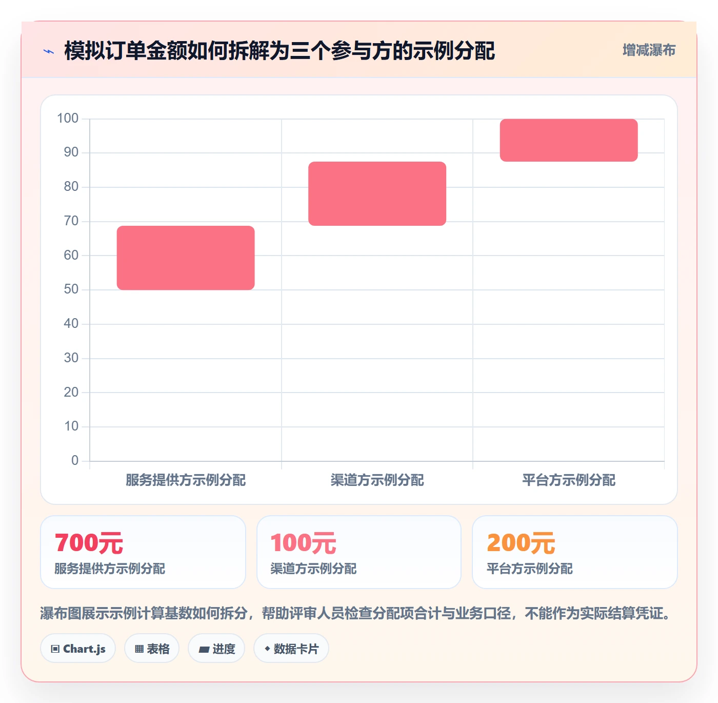 分账系统管理模板：围绕接口对接开展落地案例