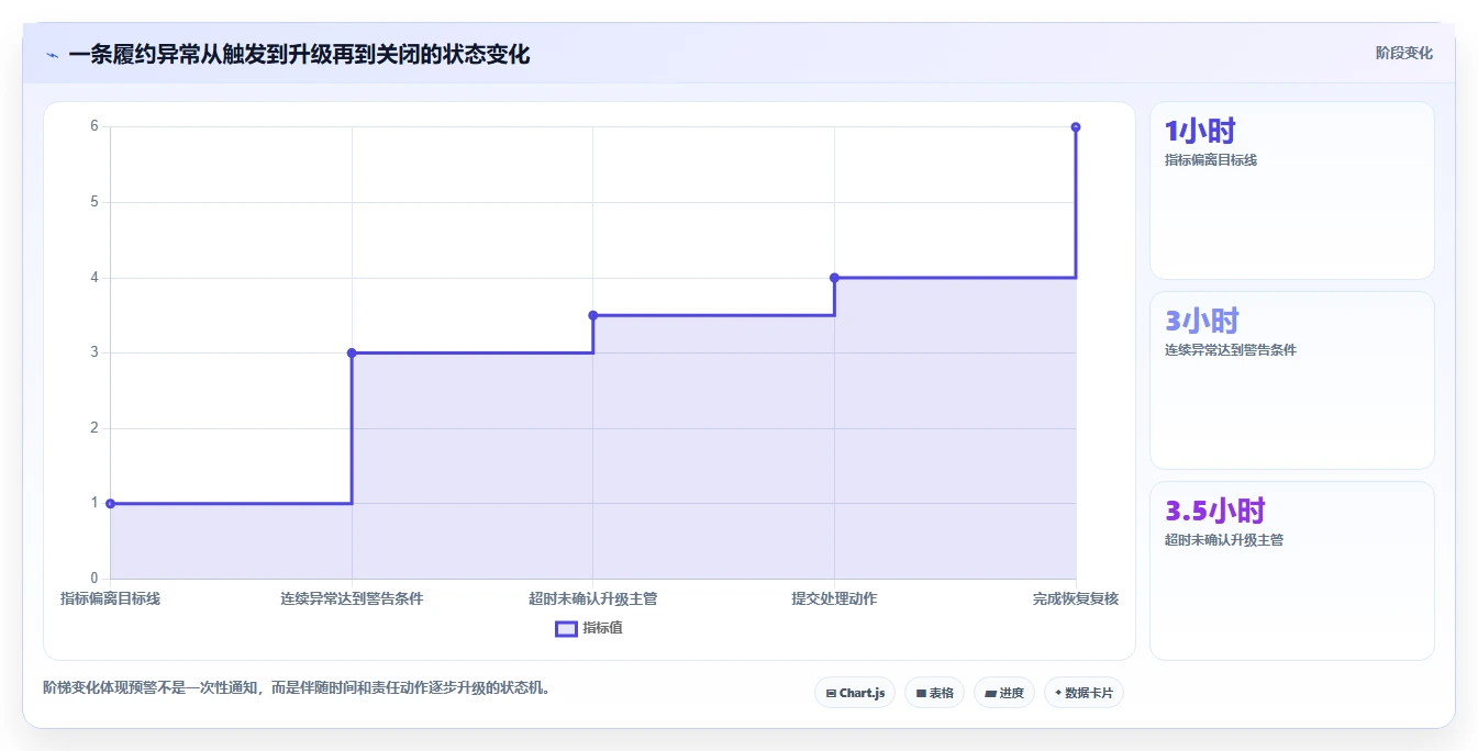 运营管理平台规划方法：异常预警与实操教程如何衔接