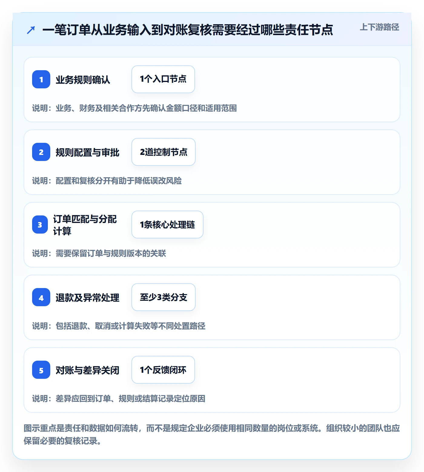分账系统怎么选？分账规则相关的日常管理判断标准