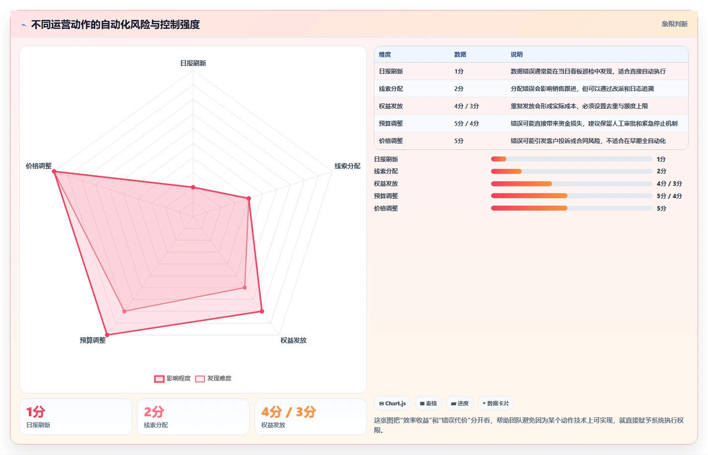 运营工具从0到1：自动化提效的风险排查与操作要点