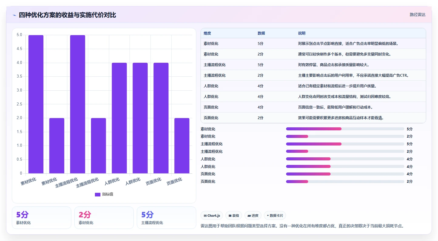 直播数据复盘：主播流程优化：投流测试怎样减少点击率低