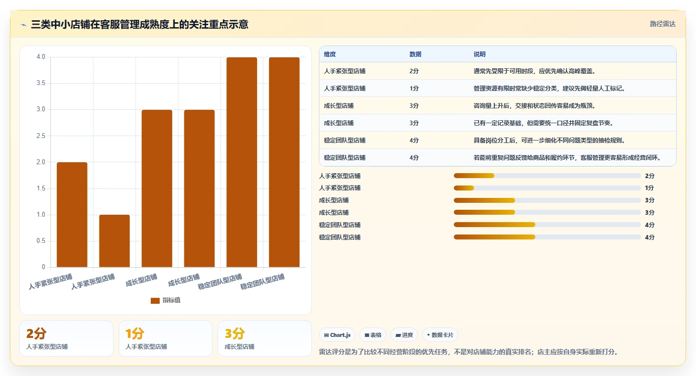 店铺运营包括哪些方面选择标准:客服管理维度如何评估中小商家