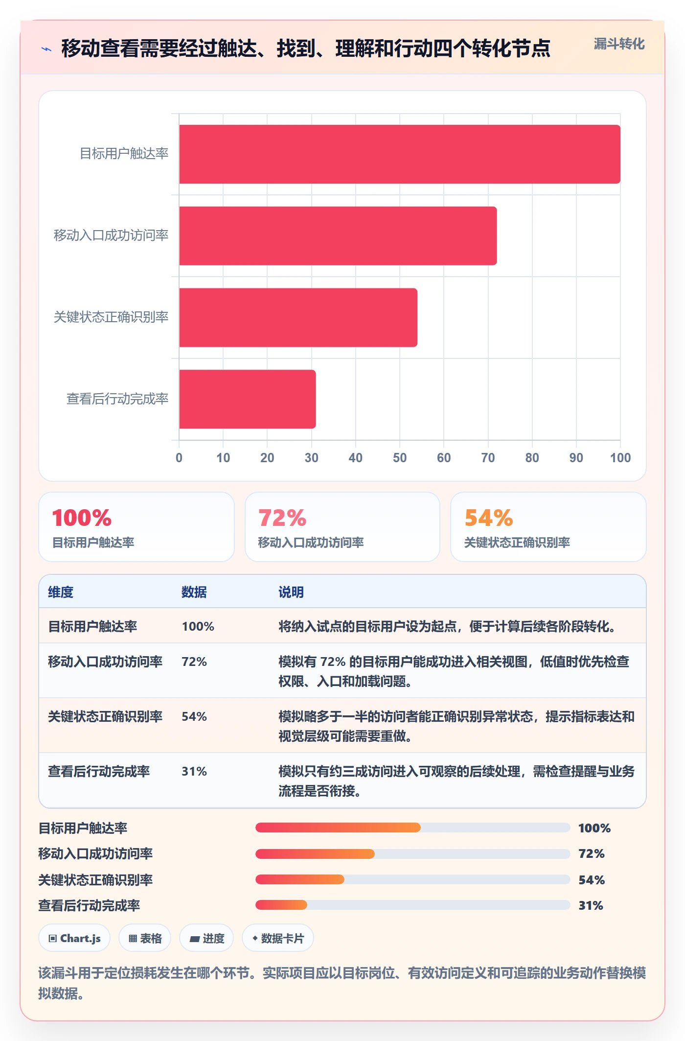 bi 平台怎么优化？先从移动查看的增长策略入手