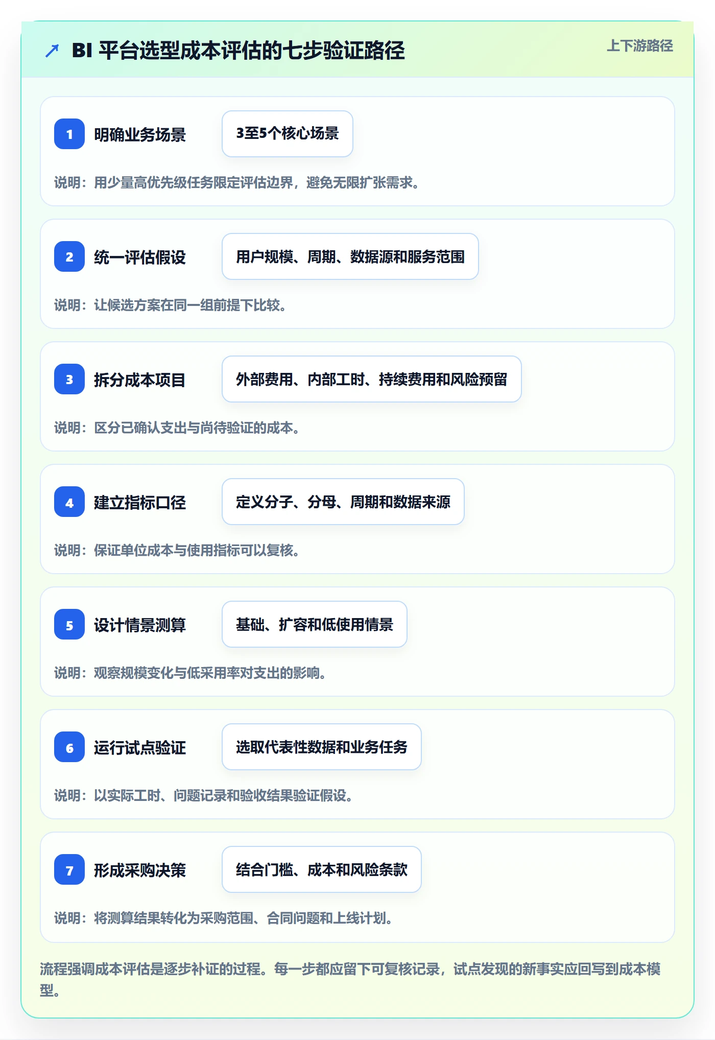 bi 平台实践指南：选型成本的指标体系怎样更有效