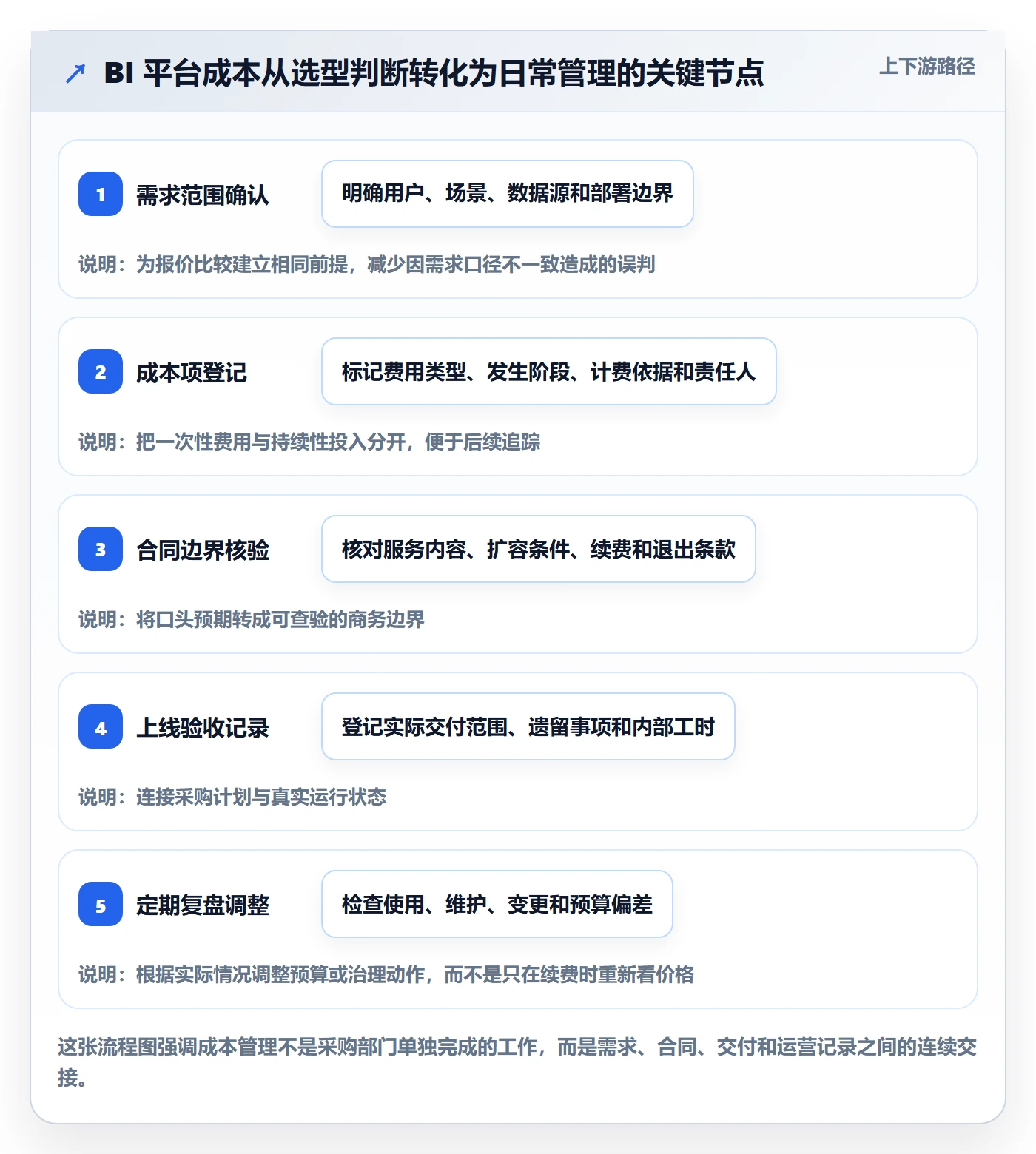 bi 平台进阶课：围绕选型成本完善日常管理