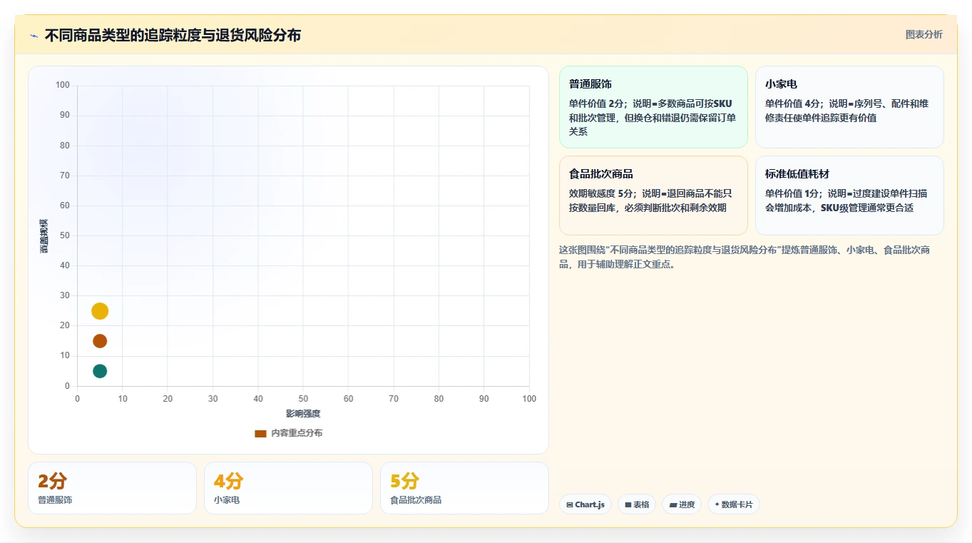 电商仓储管理：供应链负责人新手问答：多仓调拨做不好会出现哪些退货难追