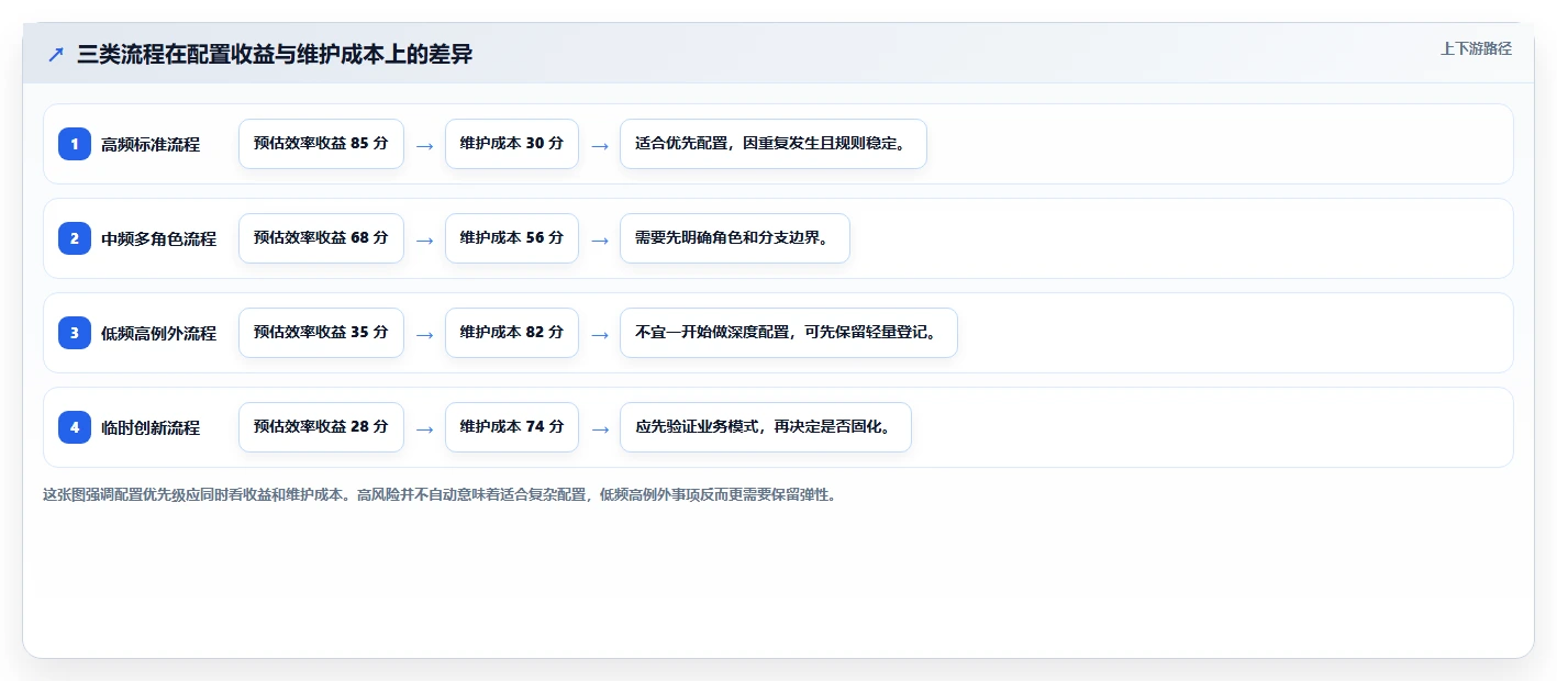 运营管理平台实用方法：围绕流程配置建立常见误区
