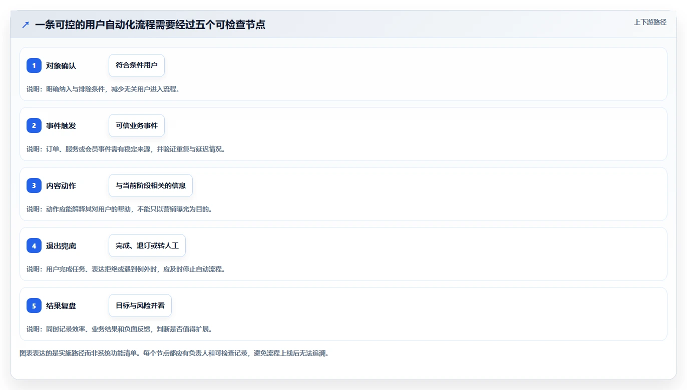 店铺运营包括哪些方面升级方案:用自动化方案改善用户运营