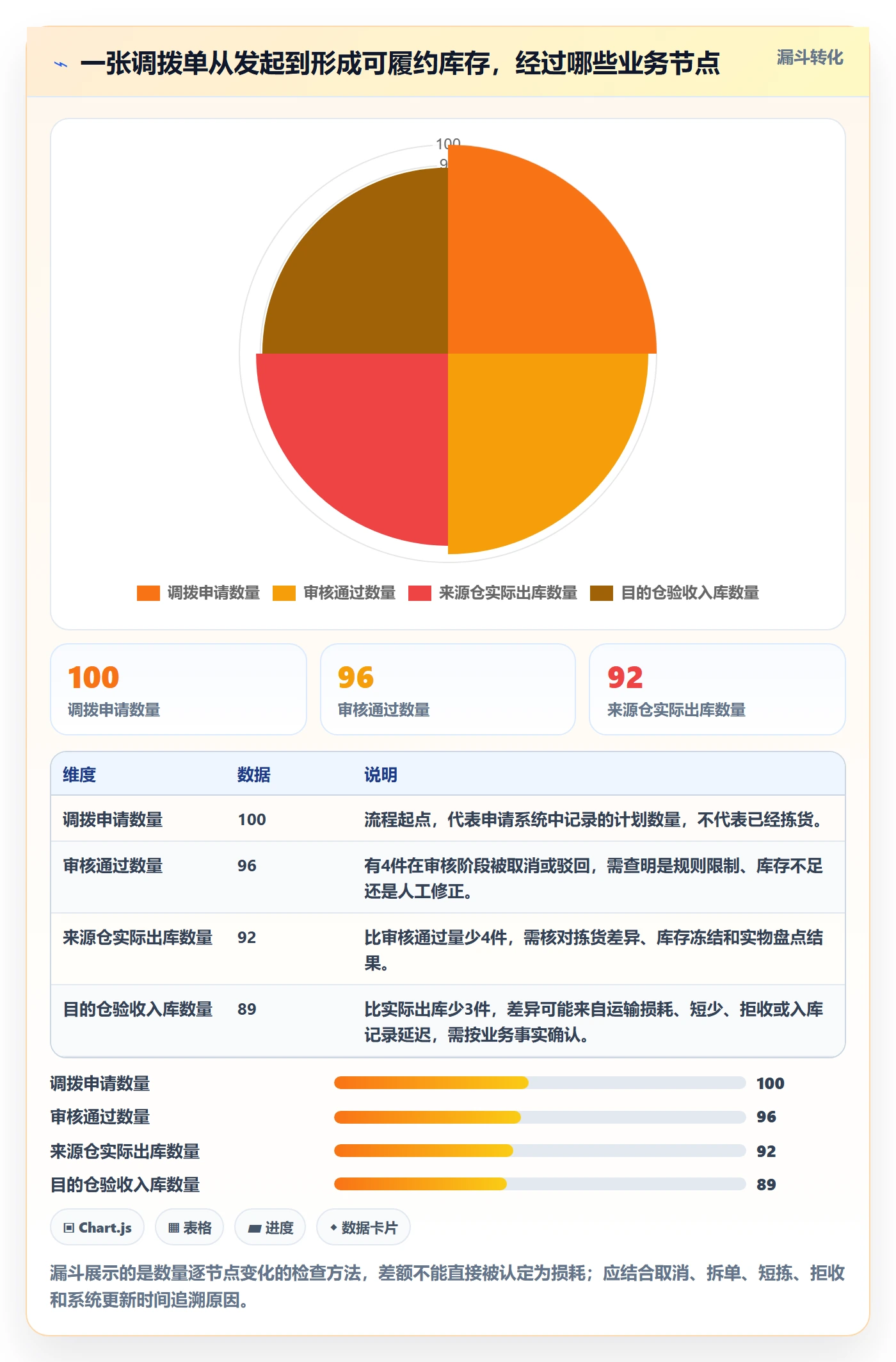库存管理系统数据方法：用多仓调拨支撑常见误区判断