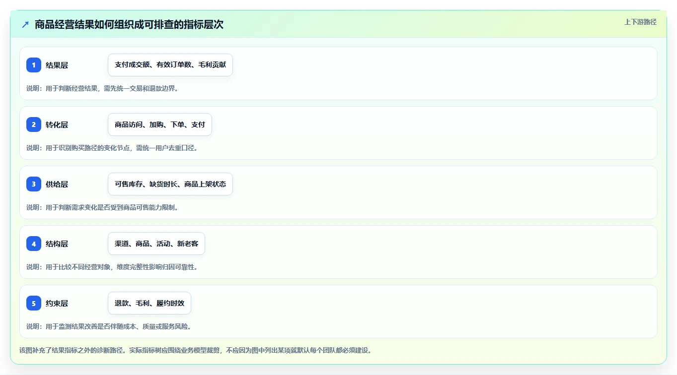 电商数据运营规划方法：指标拆解与系统搭建如何衔接