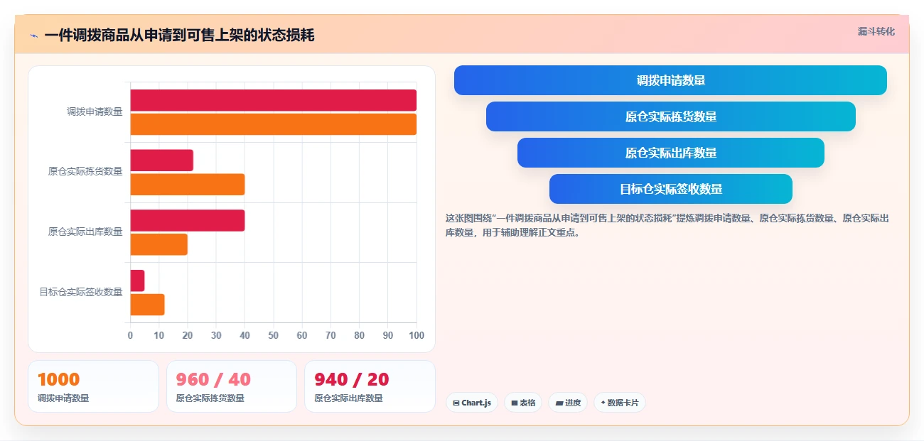 电商仓储管理：运营团队成本视角：多仓调拨如何避免仓间不同步